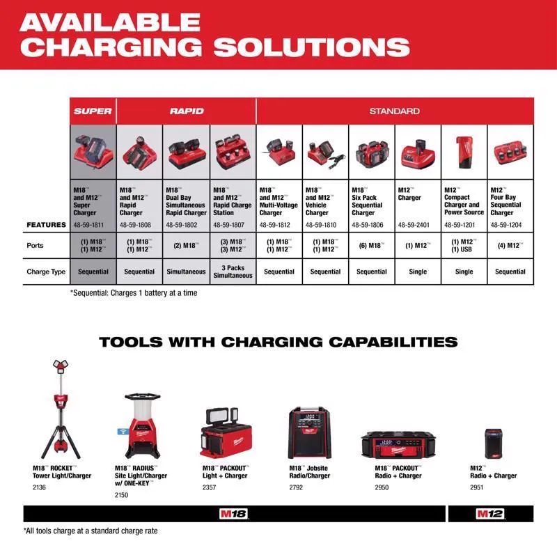 Milwaukee M18/M12 18/12 V Wall Battery Charger 1 pc