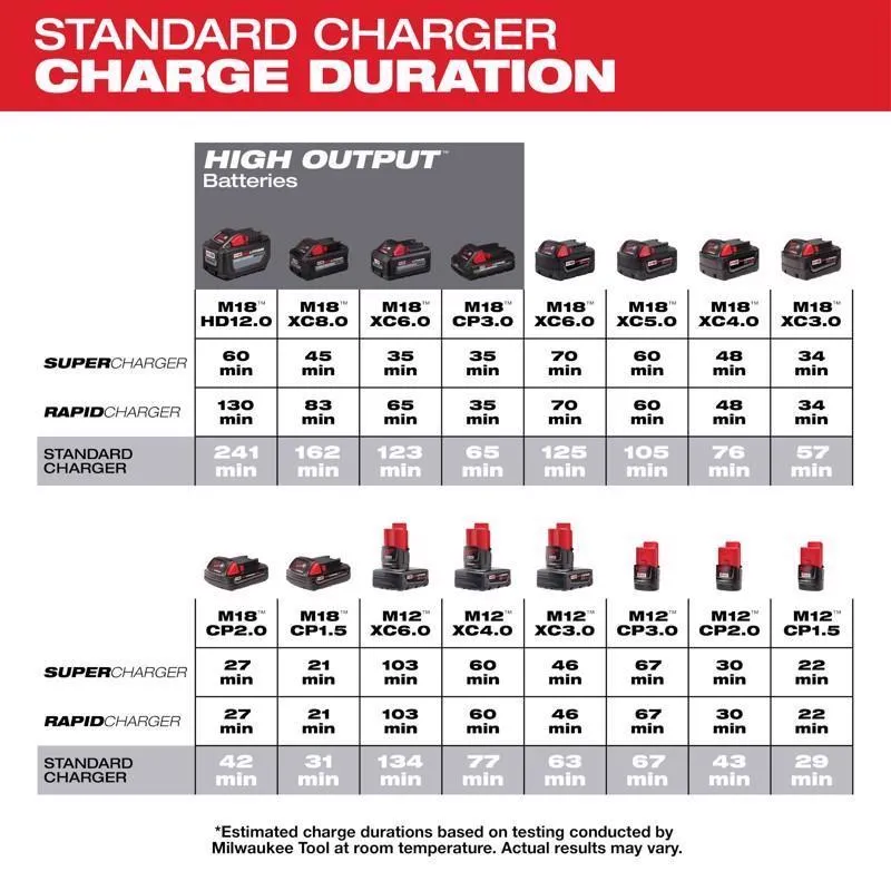 Milwaukee M18/M12 18/12 V Wall Battery Charger 1 pc